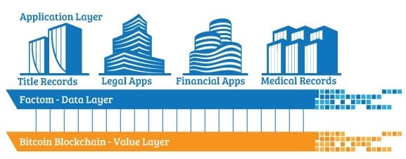 Factom Will Sell Up To 100% Of Its Bitcoin Reserves