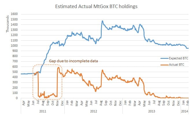 WizSec’s Executive Summary on the Missing Mt. Gox Bitcoins
