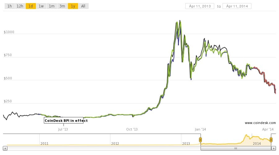 Bitcoin price falls amid China’s banking blocks