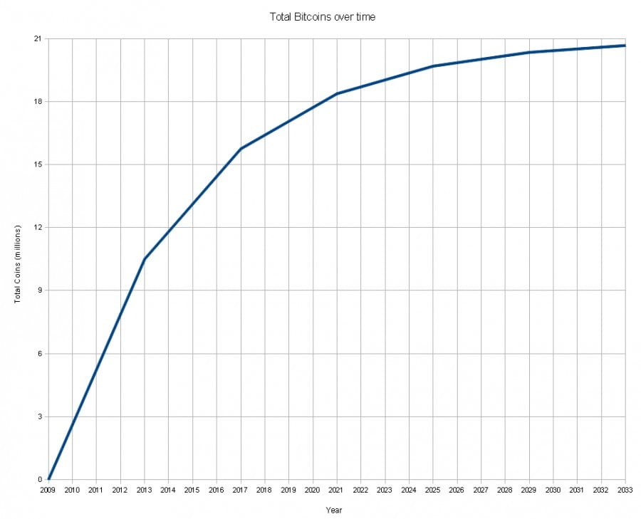 We are currently at 14 million coins which is 2/3 of Bitcoins mined in existence.